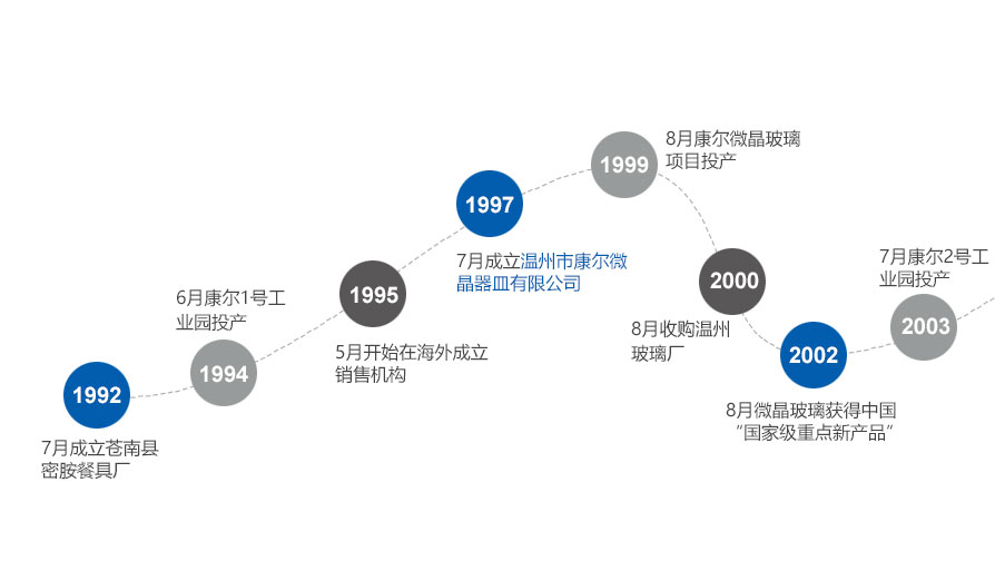 康尔大事记01