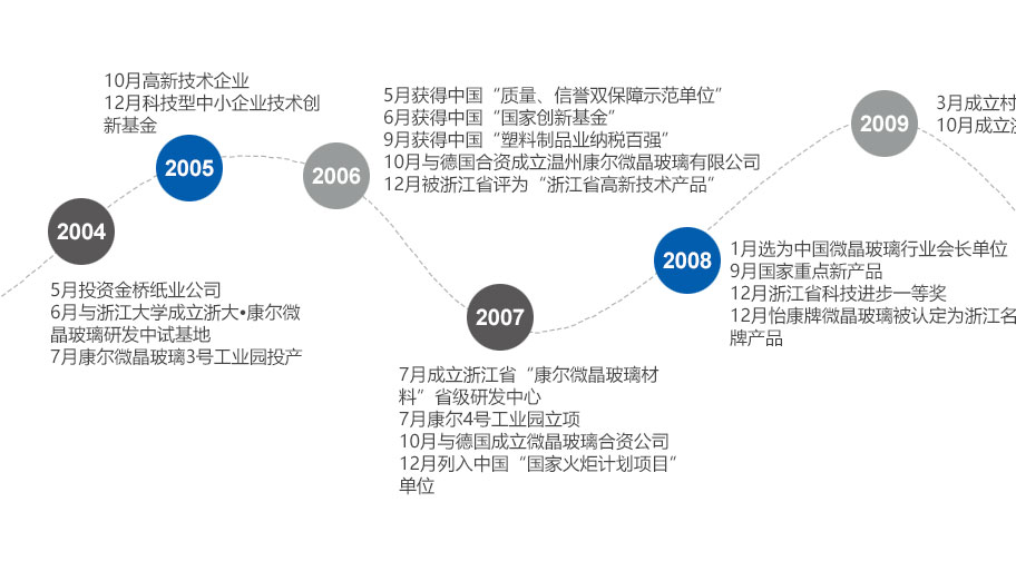 康尔大事记02