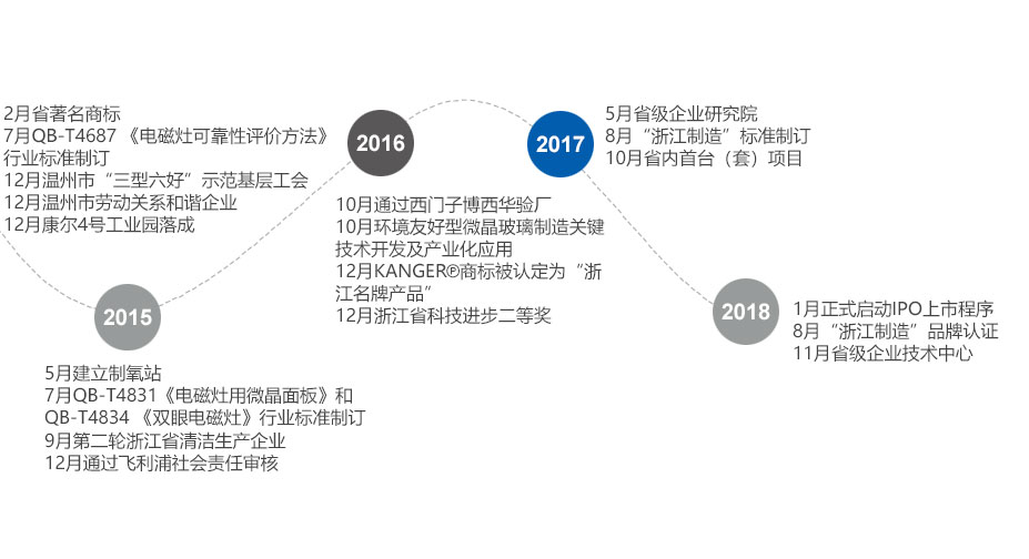 康尔大事记04